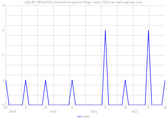 LESLEY SPALDING (United Kingdom) Page visits 2024 