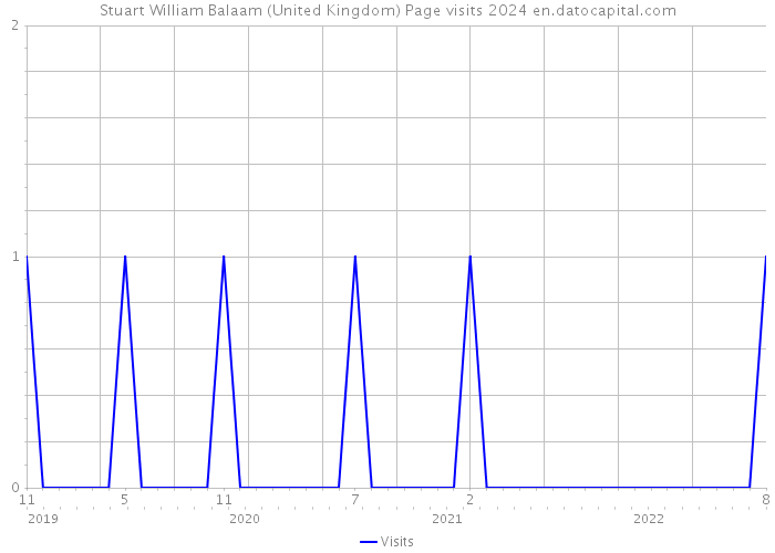 Stuart William Balaam (United Kingdom) Page visits 2024 