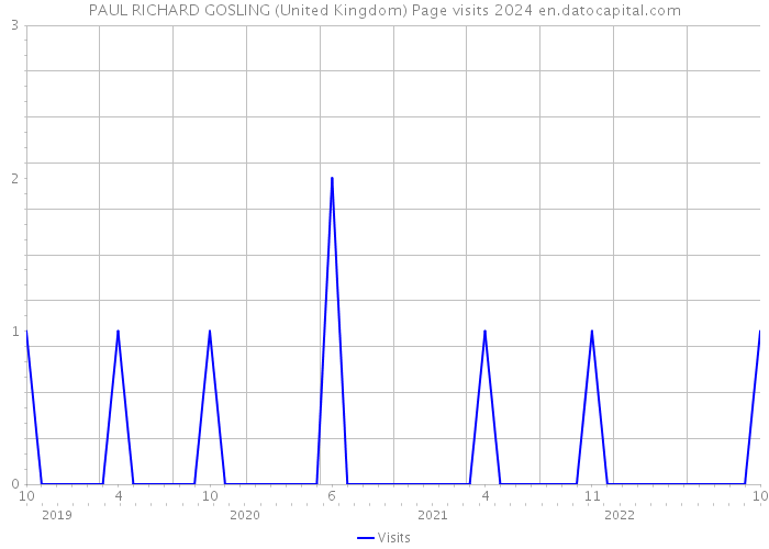 PAUL RICHARD GOSLING (United Kingdom) Page visits 2024 