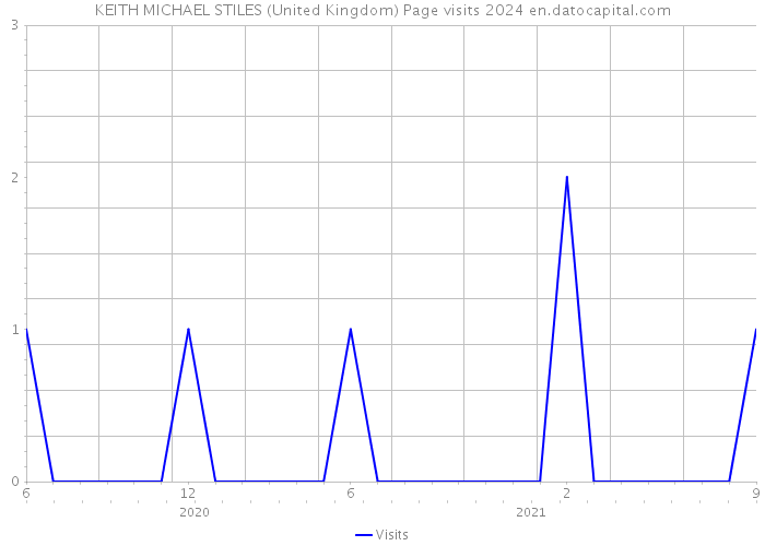 KEITH MICHAEL STILES (United Kingdom) Page visits 2024 