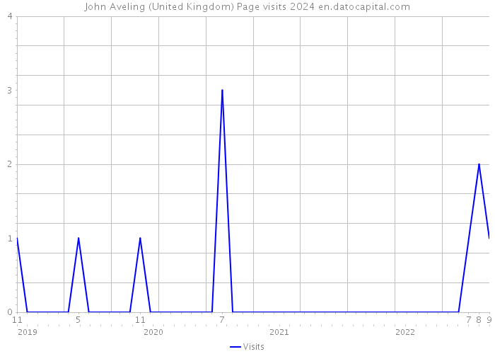 John Aveling (United Kingdom) Page visits 2024 