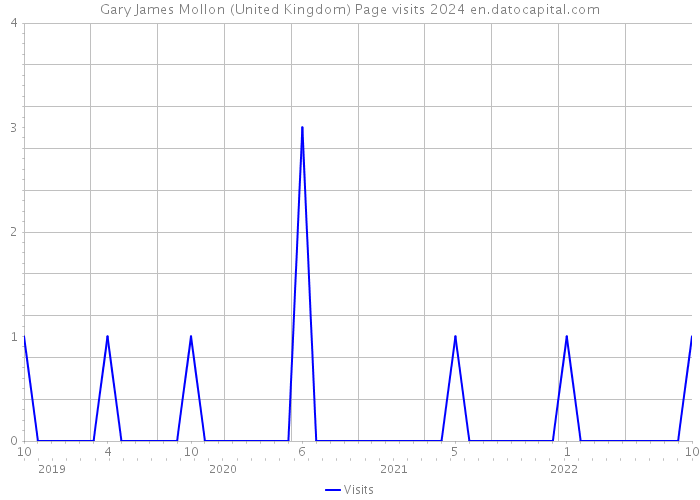 Gary James Mollon (United Kingdom) Page visits 2024 