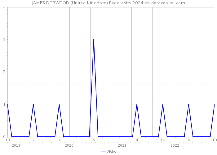JAMES DORWOOD (United Kingdom) Page visits 2024 