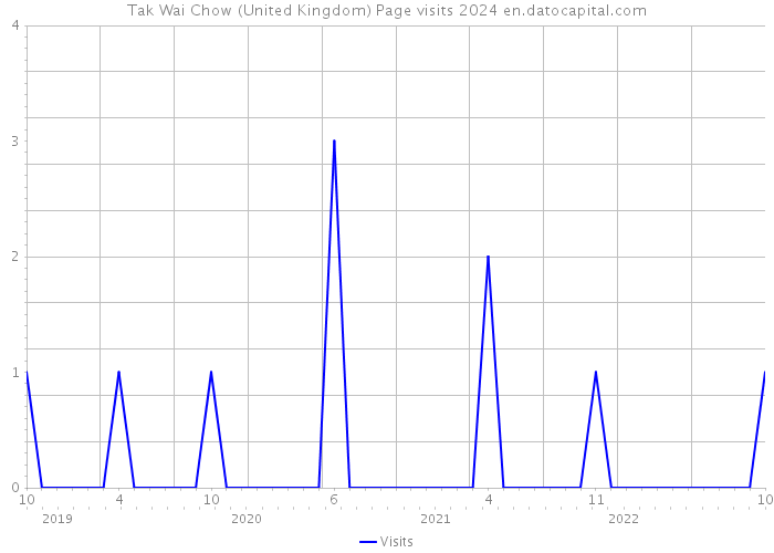 Tak Wai Chow (United Kingdom) Page visits 2024 