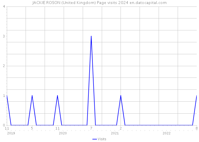 JACKIE ROSON (United Kingdom) Page visits 2024 