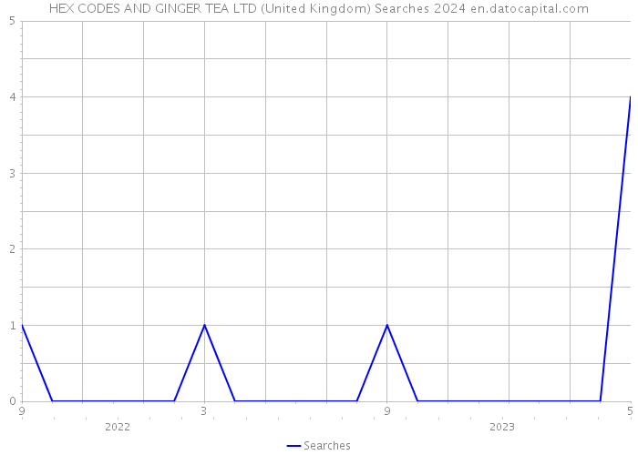 HEX CODES AND GINGER TEA LTD (United Kingdom) Searches 2024 