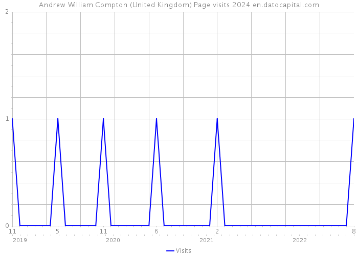 Andrew William Compton (United Kingdom) Page visits 2024 