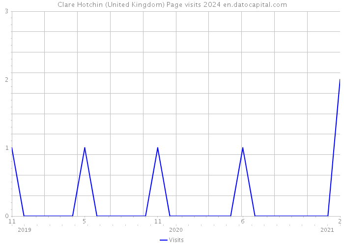 Clare Hotchin (United Kingdom) Page visits 2024 