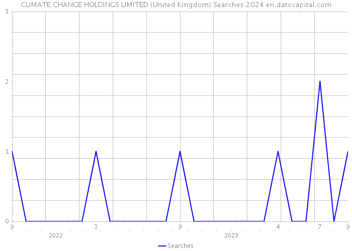 CLIMATE CHANGE HOLDINGS LIMITED (United Kingdom) Searches 2024 