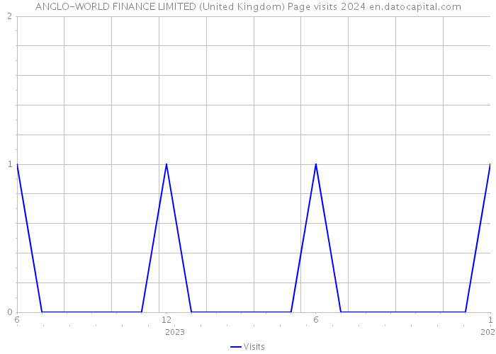 ANGLO-WORLD FINANCE LIMITED (United Kingdom) Page visits 2024 