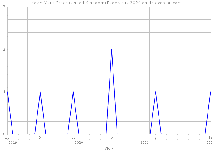 Kevin Mark Groos (United Kingdom) Page visits 2024 