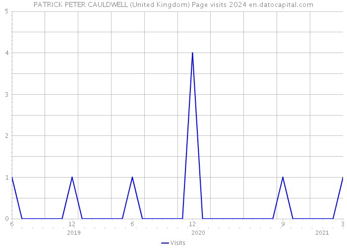 PATRICK PETER CAULDWELL (United Kingdom) Page visits 2024 