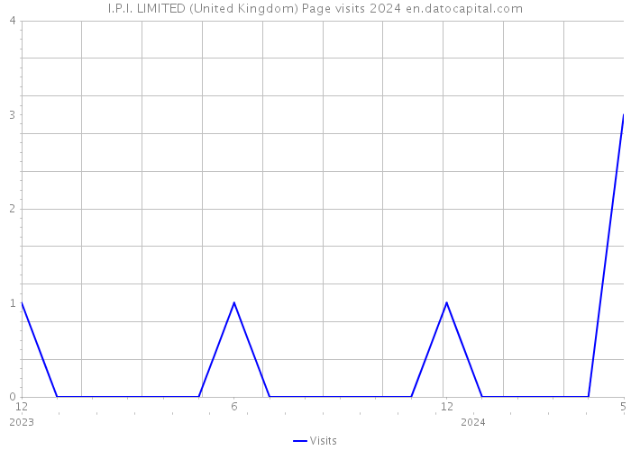 I.P.I. LIMITED (United Kingdom) Page visits 2024 