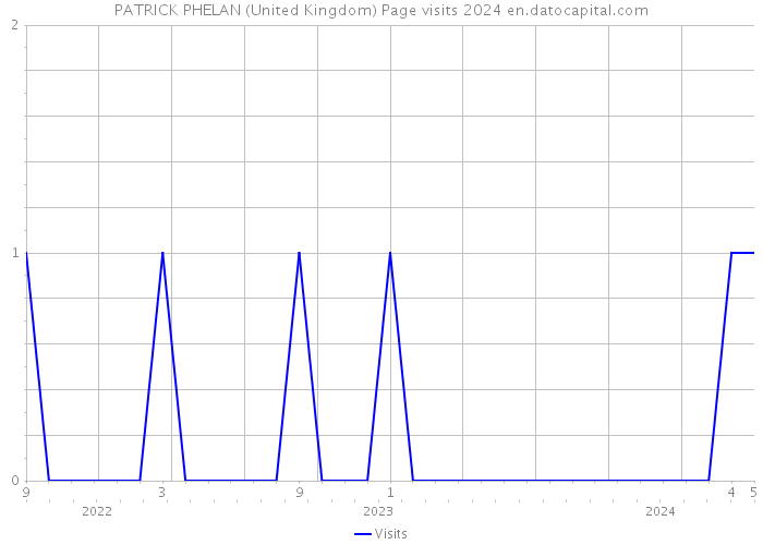 PATRICK PHELAN (United Kingdom) Page visits 2024 
