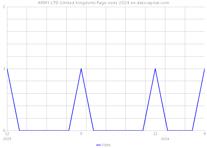 ARMY LTD (United Kingdom) Page visits 2024 