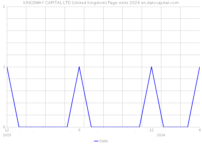 KINGSWAY CAPITAL LTD (United Kingdom) Page visits 2024 