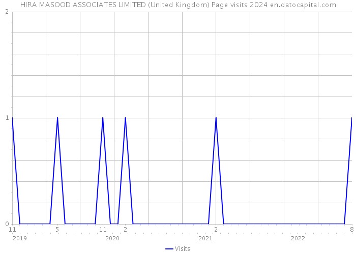 HIRA MASOOD ASSOCIATES LIMITED (United Kingdom) Page visits 2024 