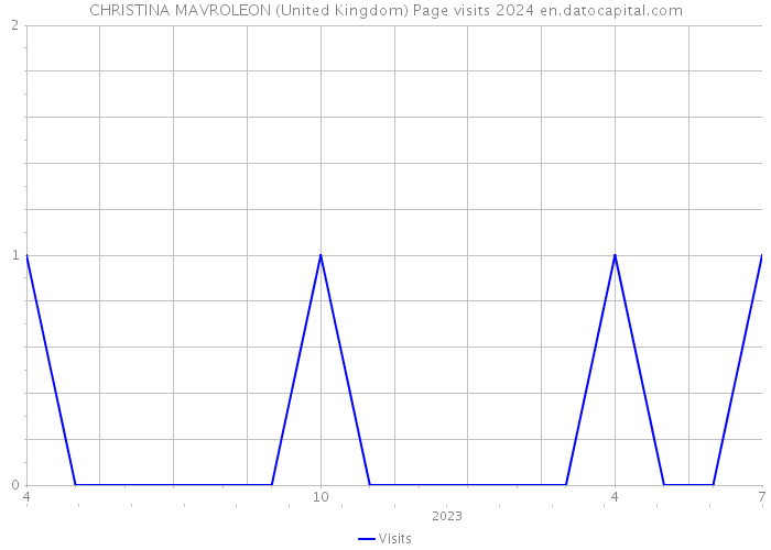 CHRISTINA MAVROLEON (United Kingdom) Page visits 2024 