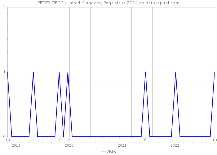 PETER DEGG (United Kingdom) Page visits 2024 
