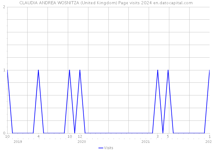 CLAUDIA ANDREA WOSNITZA (United Kingdom) Page visits 2024 