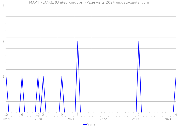 MARY PLANGE (United Kingdom) Page visits 2024 
