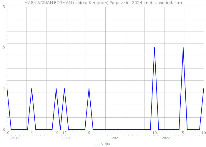 MARK ADRIAN FORMAN (United Kingdom) Page visits 2024 