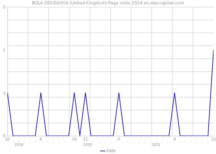 BOLA ODUSANYA (United Kingdom) Page visits 2024 