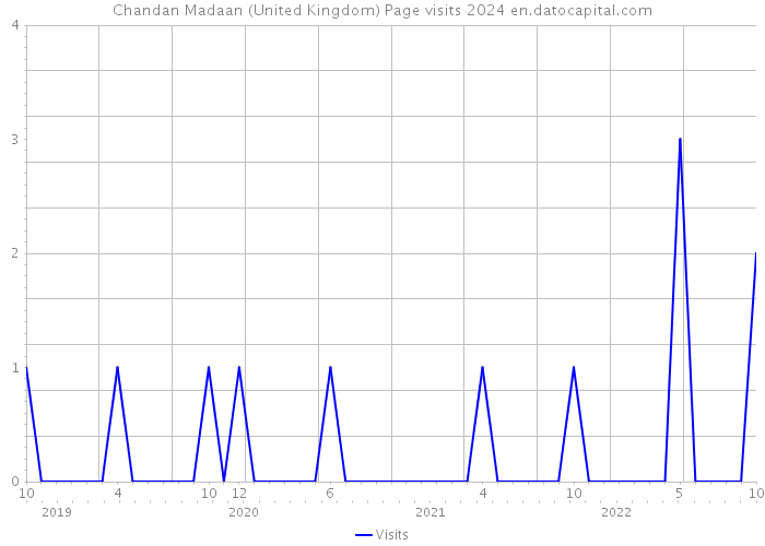 Chandan Madaan (United Kingdom) Page visits 2024 
