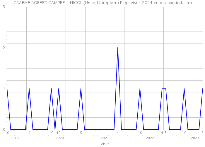 GRAEME ROBERT CAMPBELL NICOL (United Kingdom) Page visits 2024 