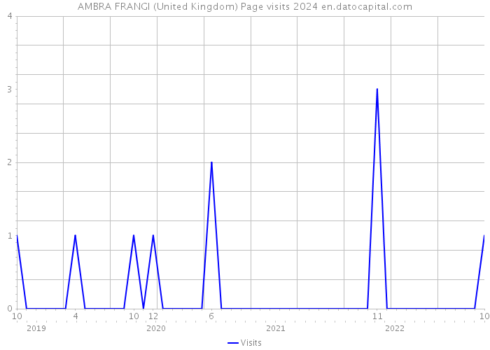 AMBRA FRANGI (United Kingdom) Page visits 2024 