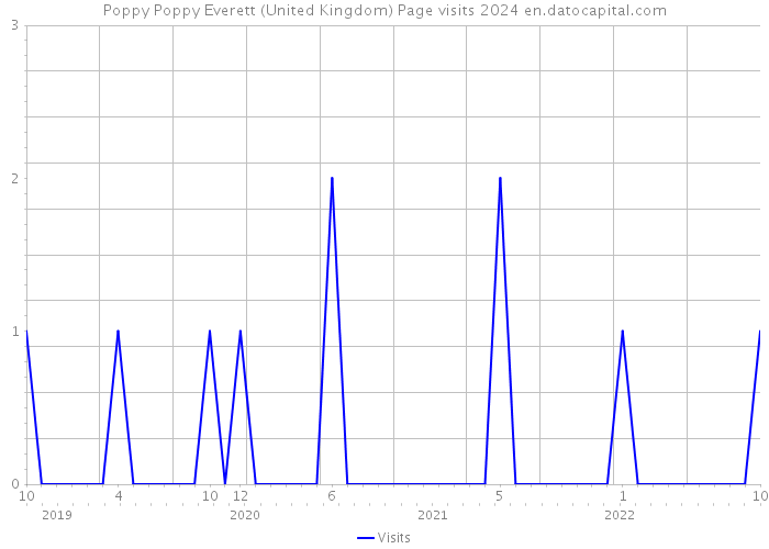 Poppy Poppy Everett (United Kingdom) Page visits 2024 