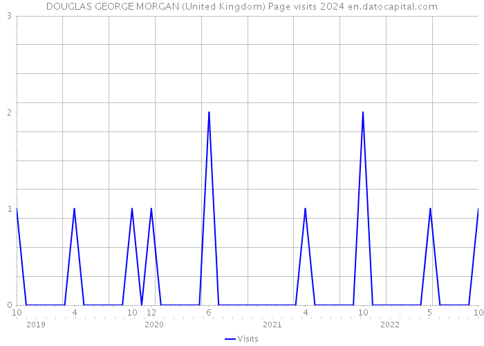 DOUGLAS GEORGE MORGAN (United Kingdom) Page visits 2024 