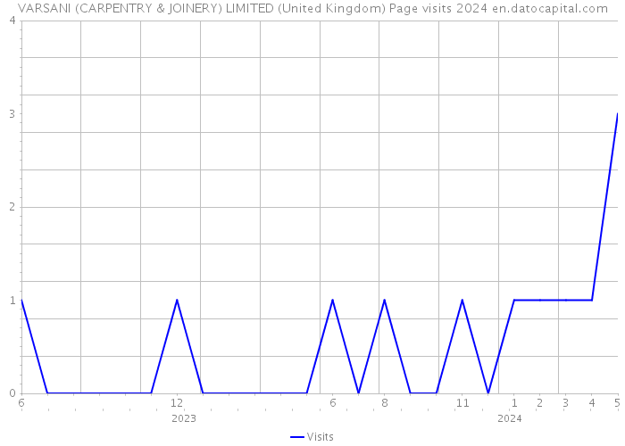 VARSANI (CARPENTRY & JOINERY) LIMITED (United Kingdom) Page visits 2024 