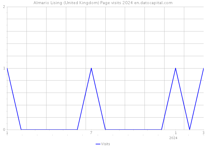 Almario Lising (United Kingdom) Page visits 2024 