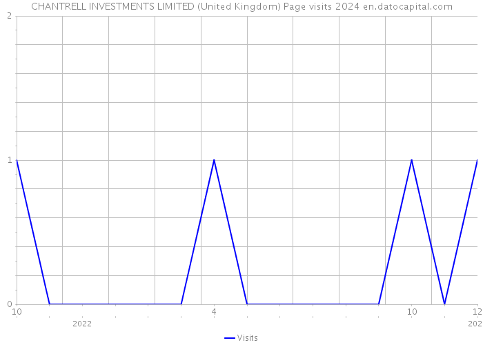 CHANTRELL INVESTMENTS LIMITED (United Kingdom) Page visits 2024 