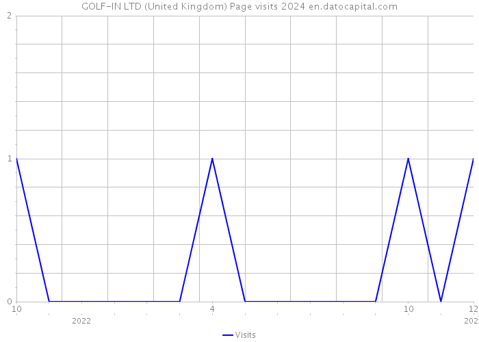 GOLF-IN LTD (United Kingdom) Page visits 2024 