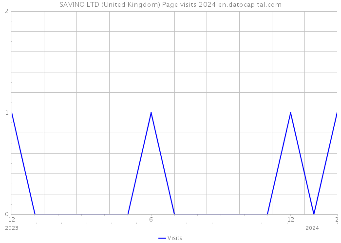 SAVINO LTD (United Kingdom) Page visits 2024 