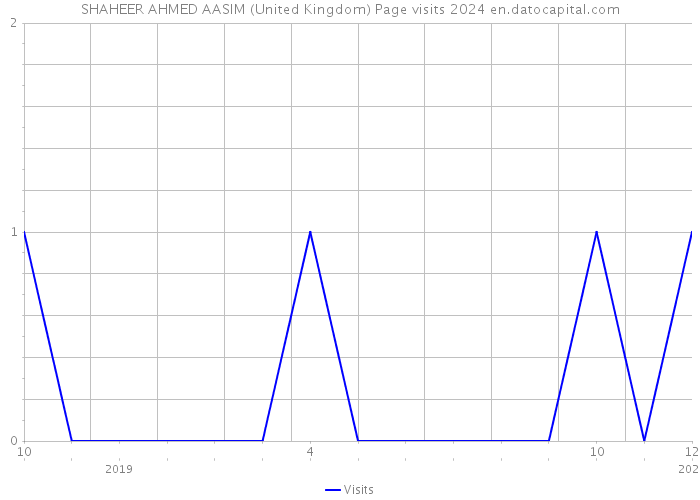 SHAHEER AHMED AASIM (United Kingdom) Page visits 2024 