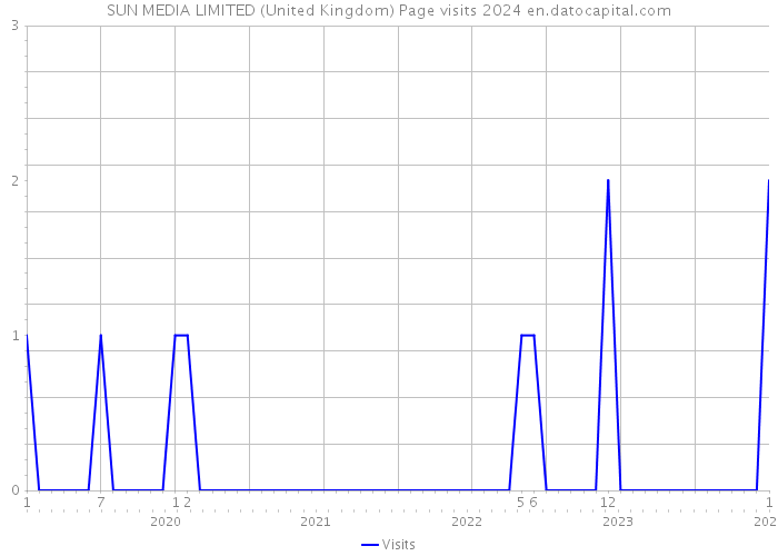 SUN MEDIA LIMITED (United Kingdom) Page visits 2024 