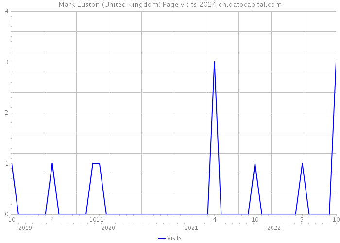 Mark Euston (United Kingdom) Page visits 2024 