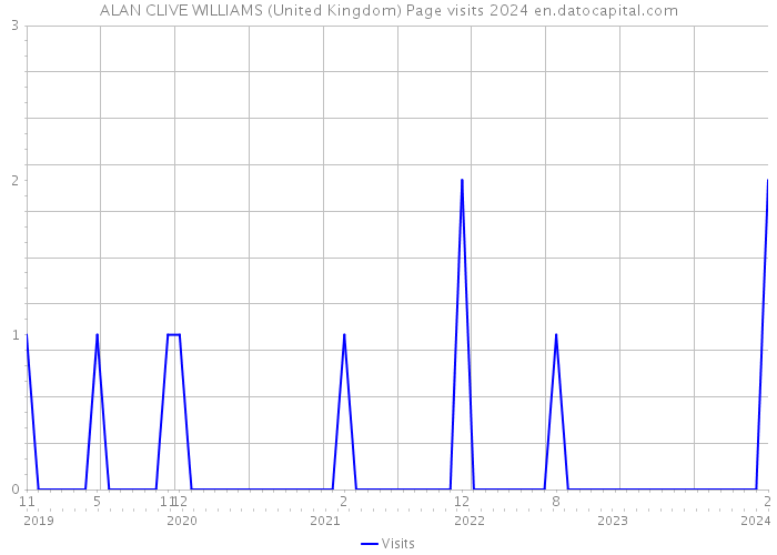 ALAN CLIVE WILLIAMS (United Kingdom) Page visits 2024 