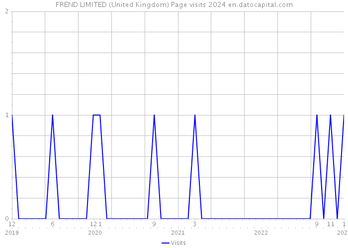 FREND LIMITED (United Kingdom) Page visits 2024 