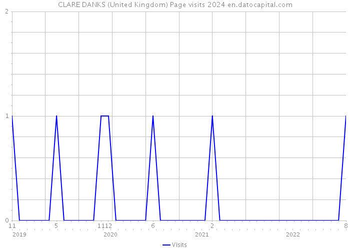 CLARE DANKS (United Kingdom) Page visits 2024 