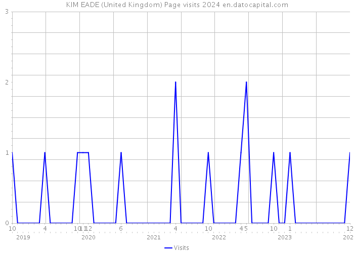 KIM EADE (United Kingdom) Page visits 2024 