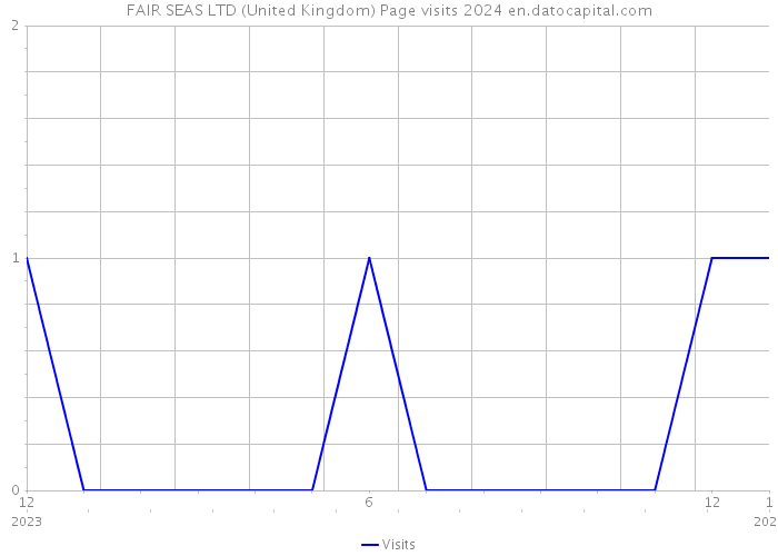 FAIR SEAS LTD (United Kingdom) Page visits 2024 