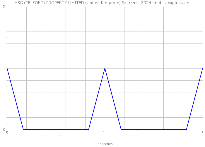 ASG (TELFORD) PROPERTY LIMITED (United Kingdom) Searches 2024 