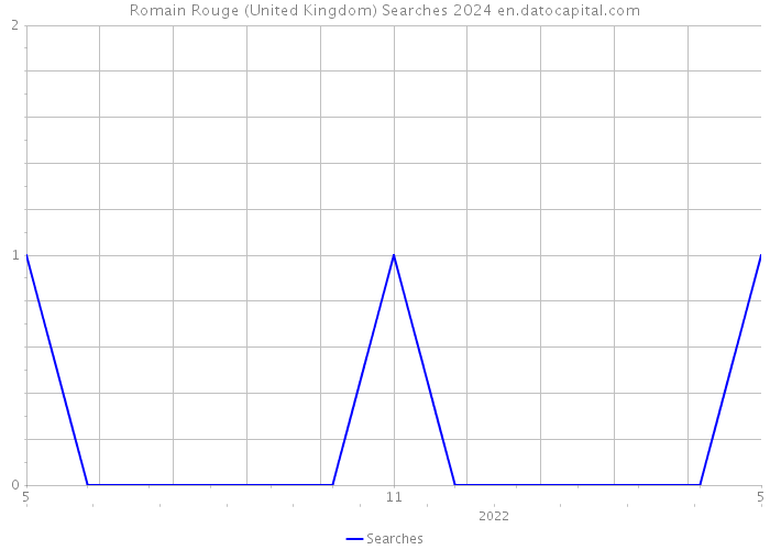 Romain Rouge (United Kingdom) Searches 2024 