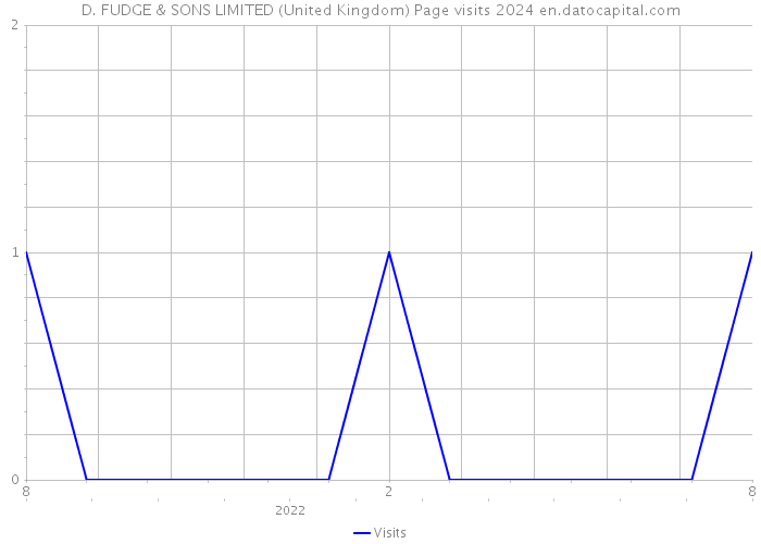 D. FUDGE & SONS LIMITED (United Kingdom) Page visits 2024 