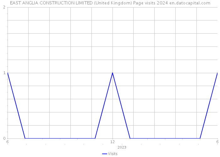 EAST ANGLIA CONSTRUCTION LIMITED (United Kingdom) Page visits 2024 