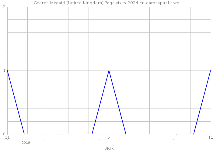 George Mcgairl (United Kingdom) Page visits 2024 